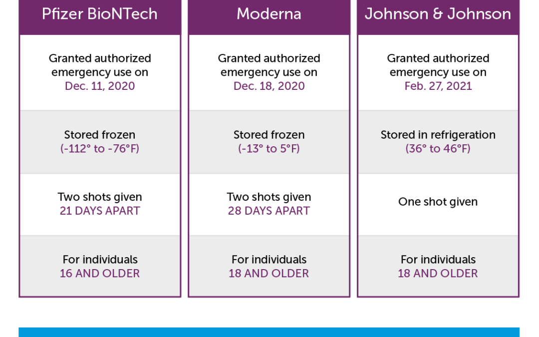 Comparing the COVID-19 Vaccines: Johnson & Johnson Authorized