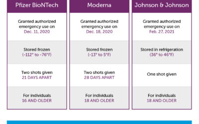 Comparing the COVID-19 Vaccines: Johnson & Johnson Authorized